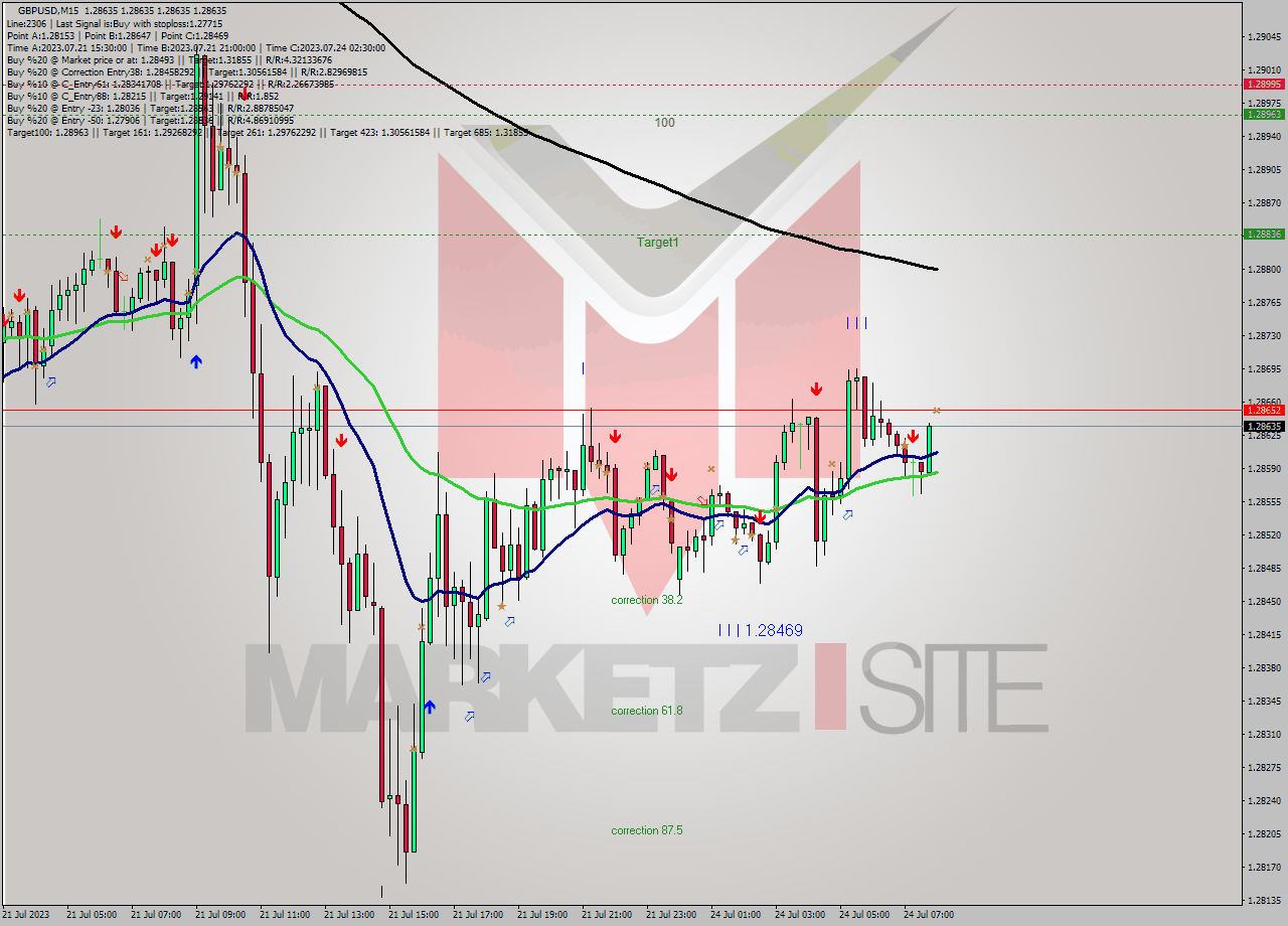 GBPUSD M15 Analysis GBPUSD M15 Signal