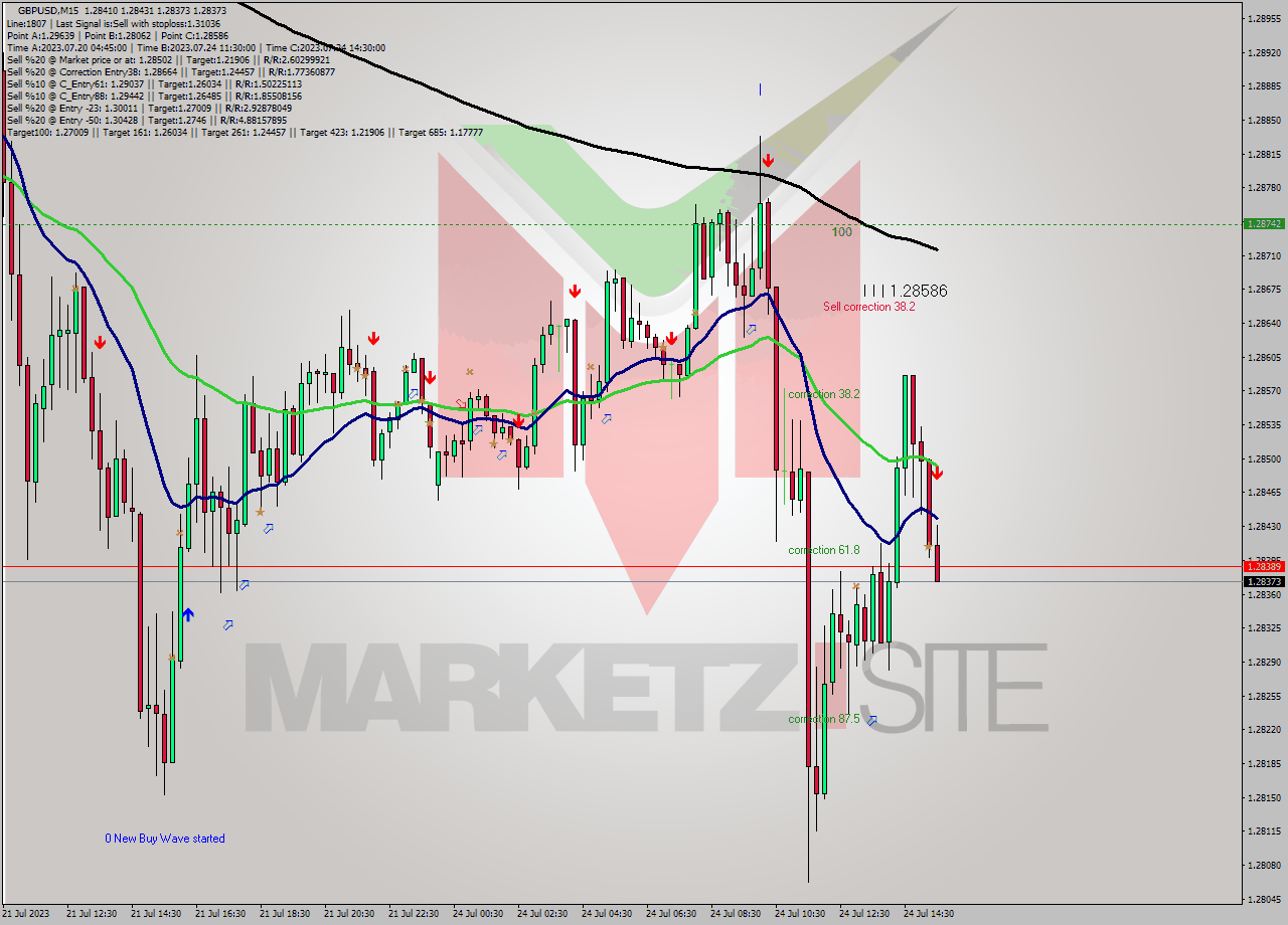 GBPUSD M15 Analysis GBPUSD M15 Signal