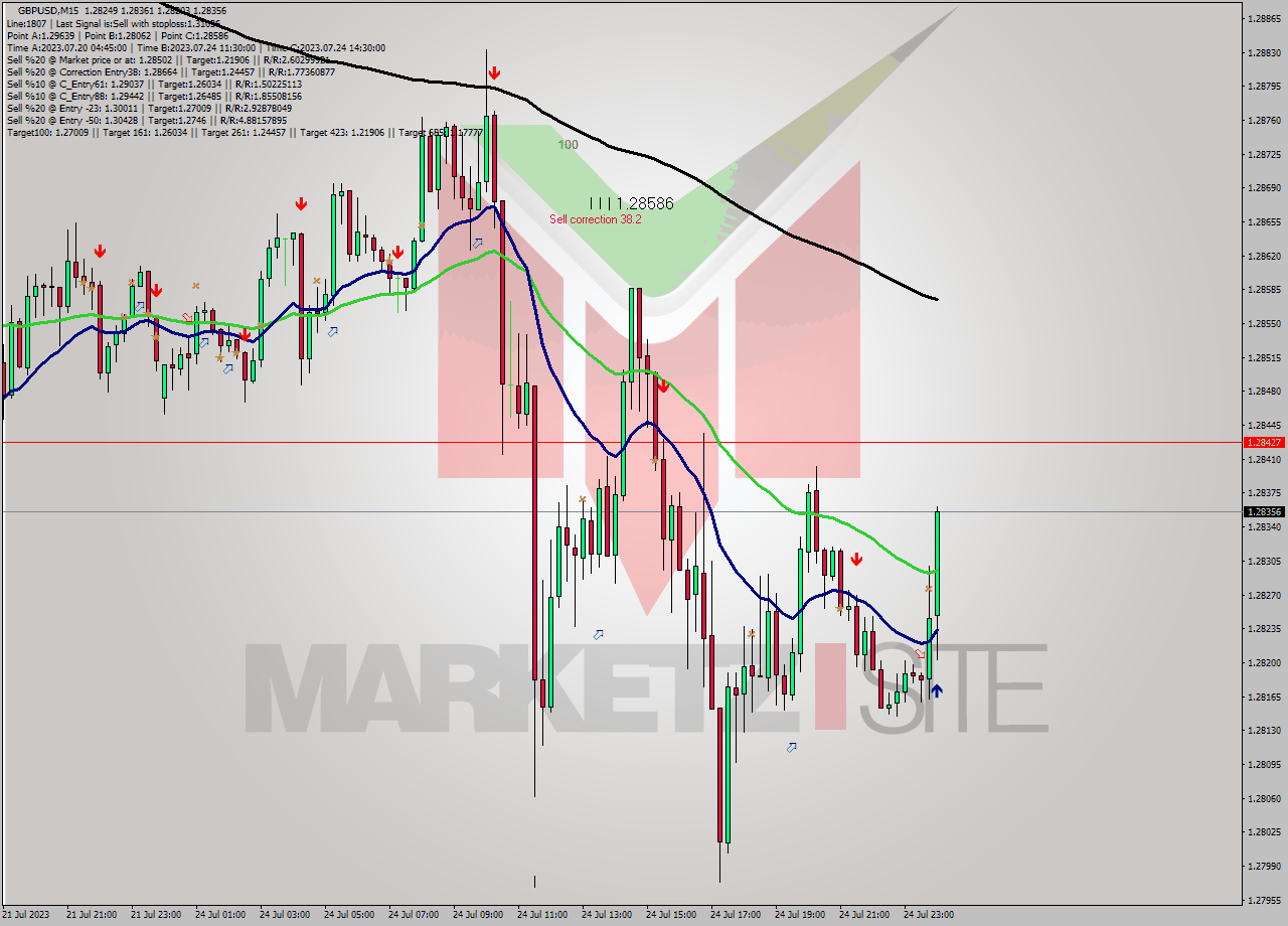 GBPUSD M15 Analysis GBPUSD M15 Signal
