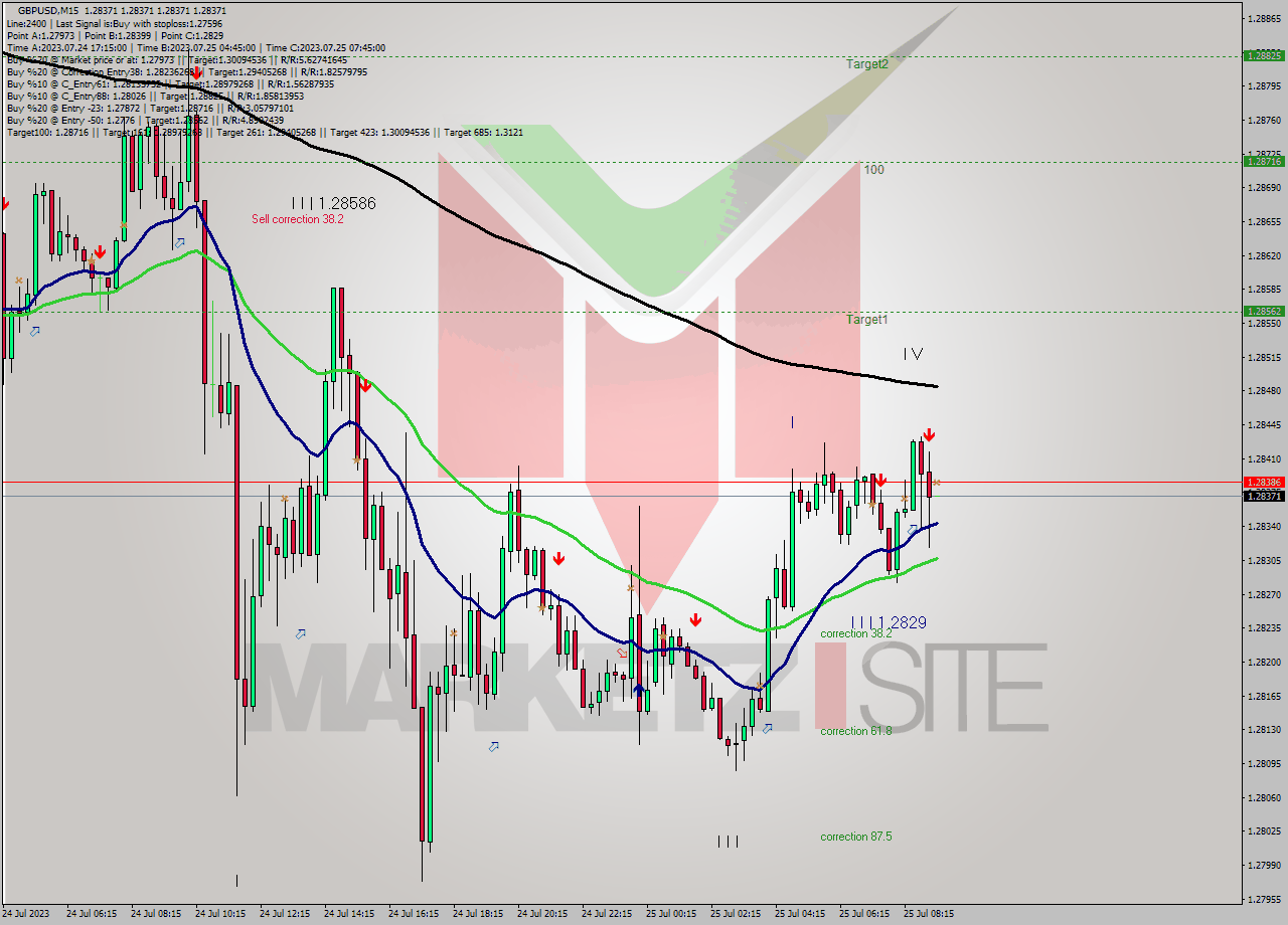 GBPUSD M15 Analysis GBPUSD M15 Signal