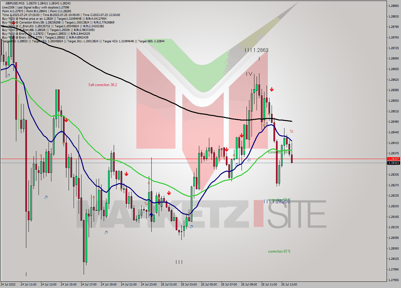 GBPUSD M15 Signal