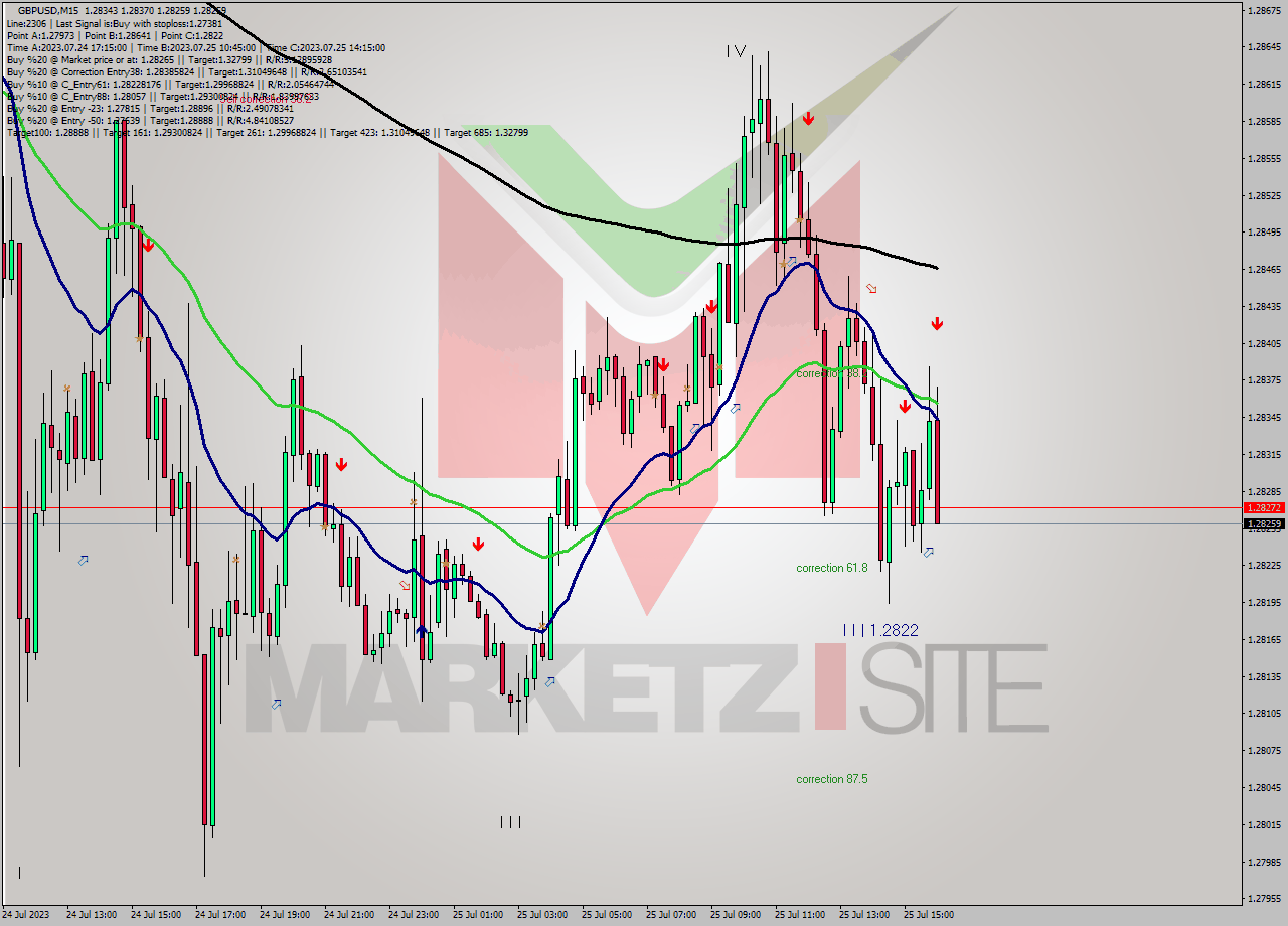 GBPUSD M15 Analysis GBPUSD M15 Signal