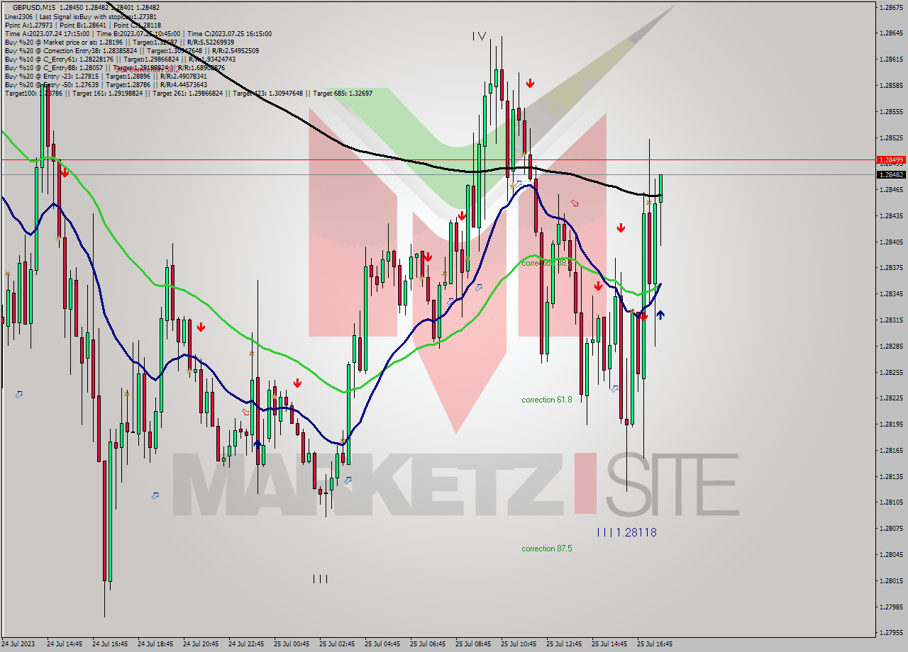 GBPUSD M15 Analysis GBPUSD M15 Signal