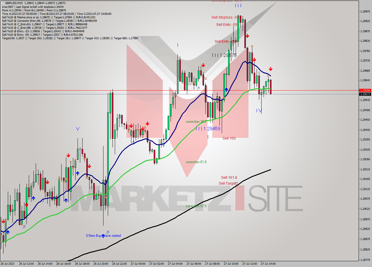 GBPUSD M15 Signal