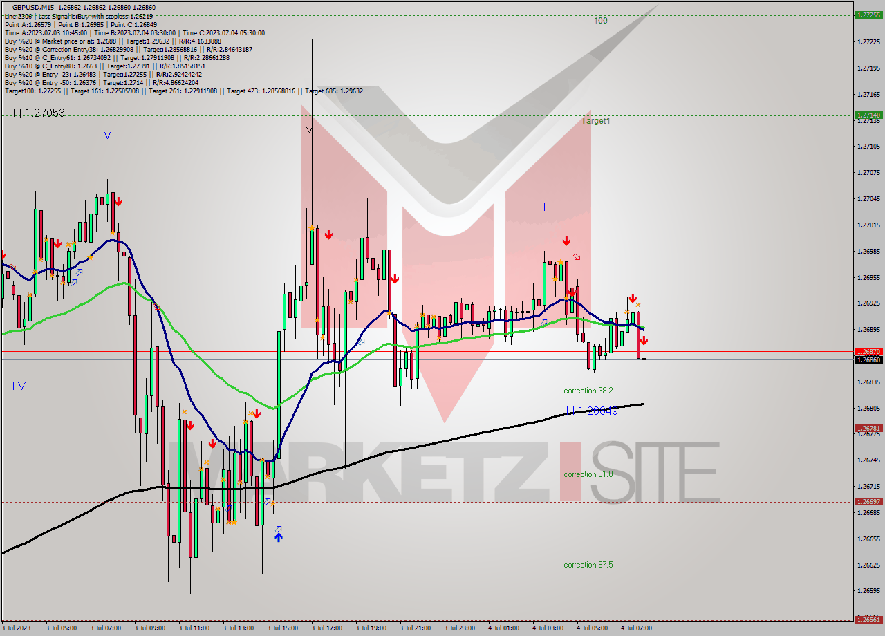 GBPUSD M15 Analysis GBPUSD M15 Signal