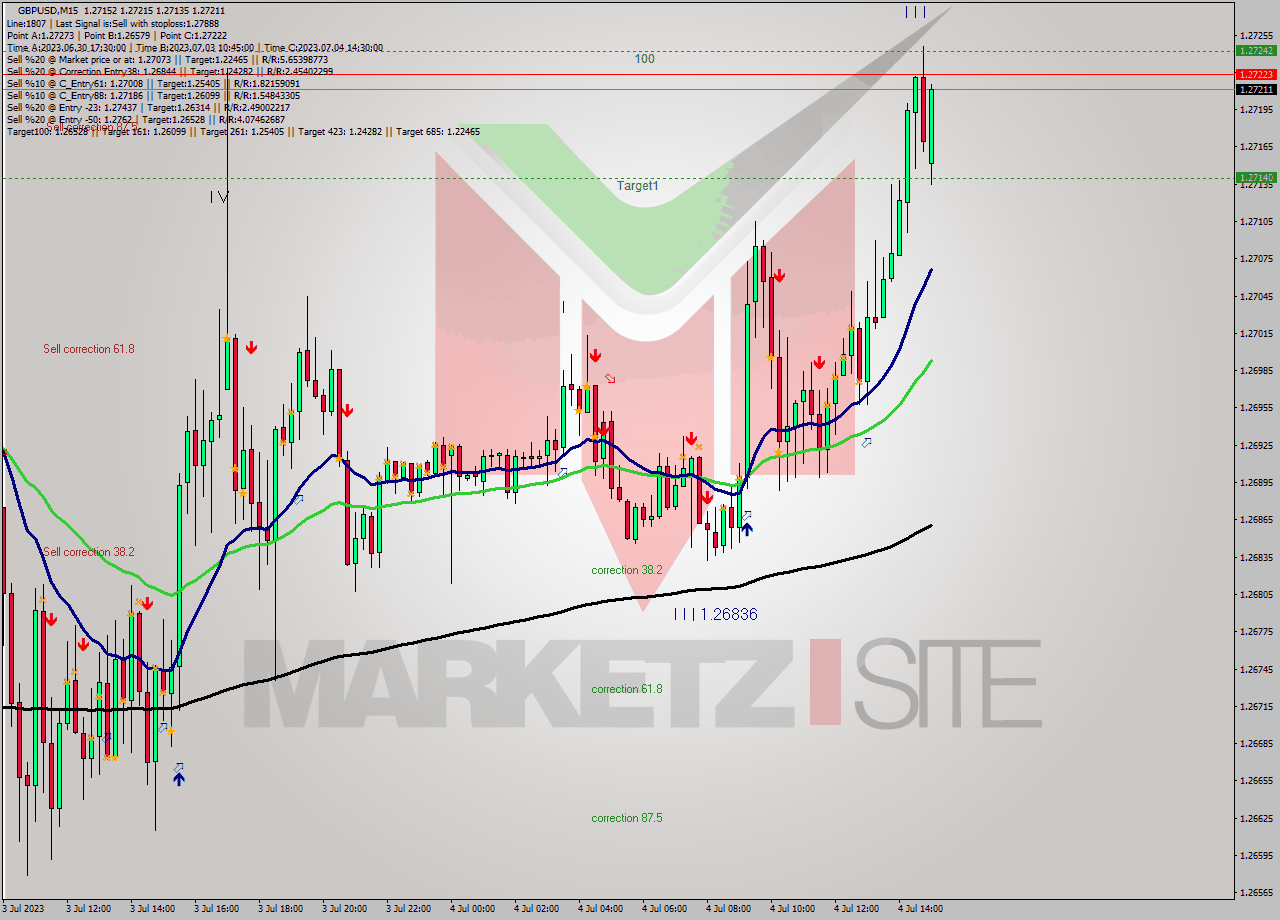 GBPUSD M15 Analysis GBPUSD M15 Signal