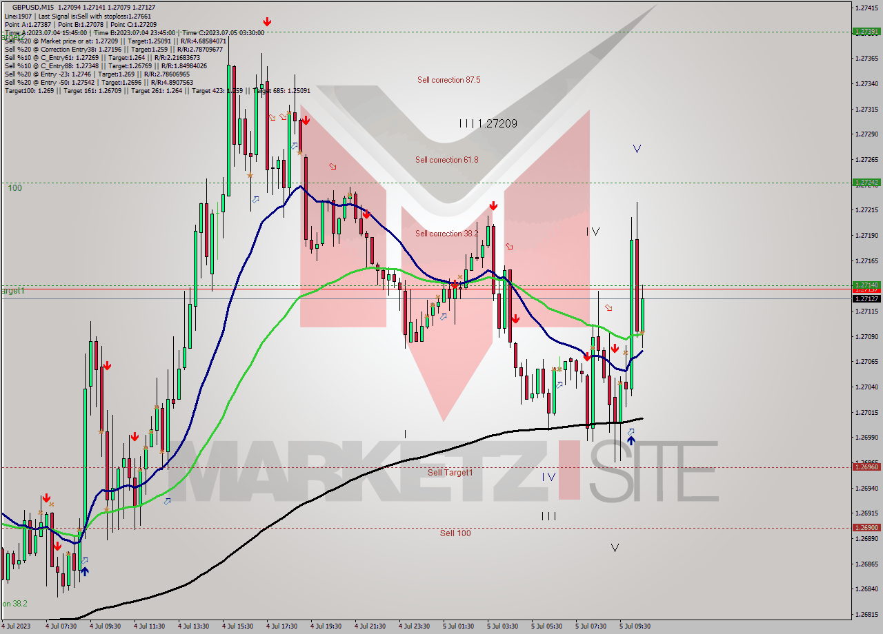 GBPUSD M15 Analysis GBPUSD M15 Signal