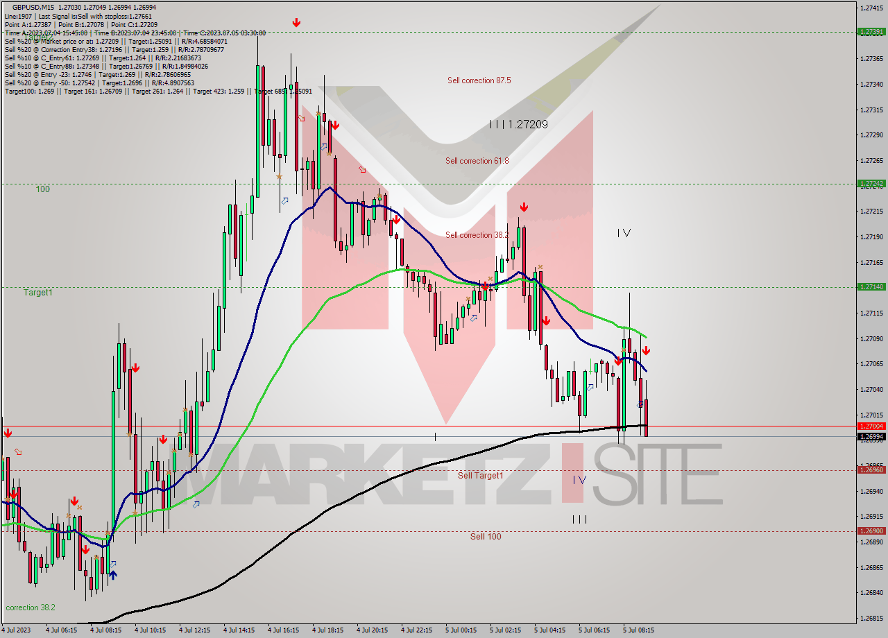 GBPUSD M15 Signal