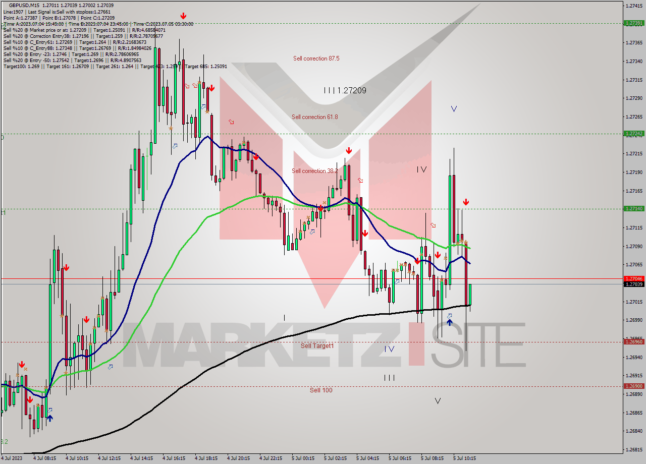 GBPUSD M15 Signal