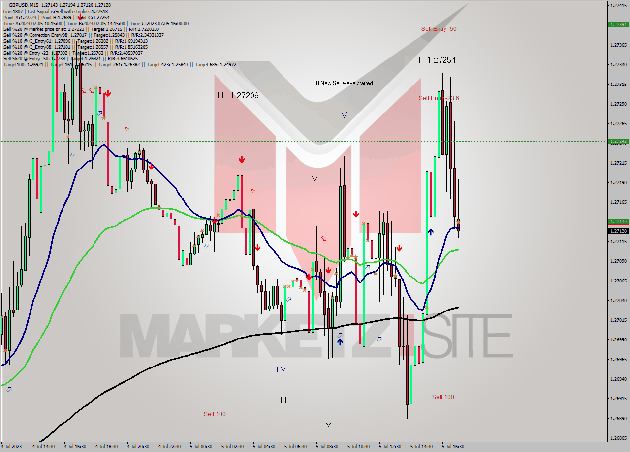 GBPUSD M15 Signal