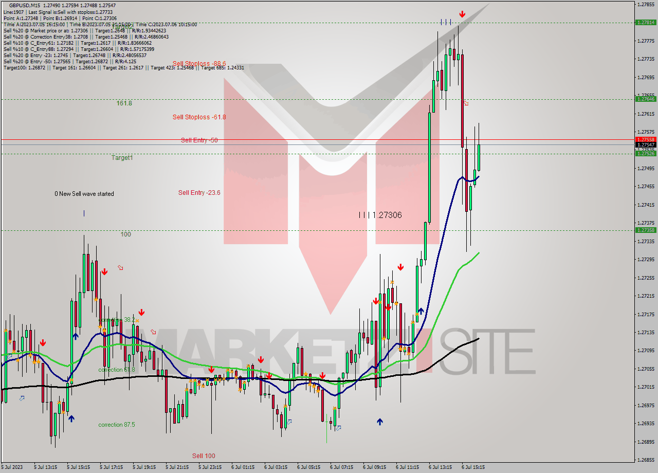 GBPUSD M15 Analysis GBPUSD M15 Signal