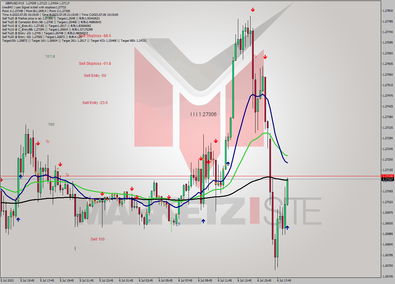 GBPUSD M15 Analysis GBPUSD M15 Signal