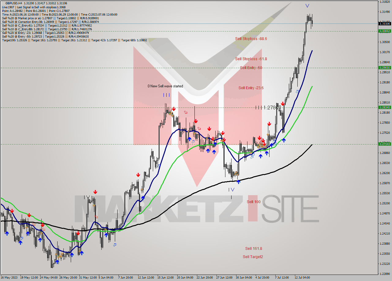 GBPUSD MultiTimeframe analysis at date 2023.07.10 15:29