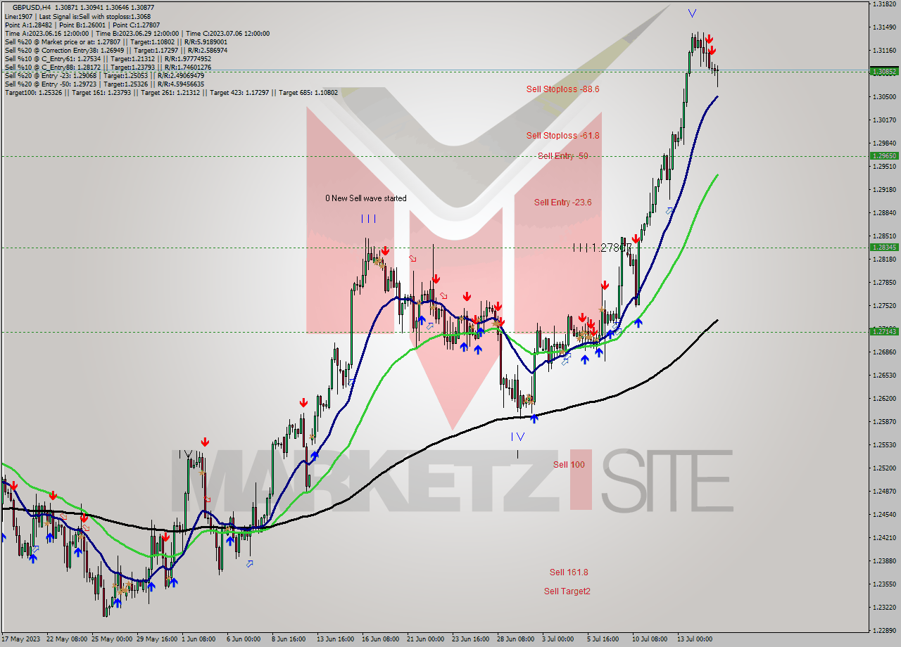 GBPUSD MultiTimeframe analysis at date 2023.07.12 15:32