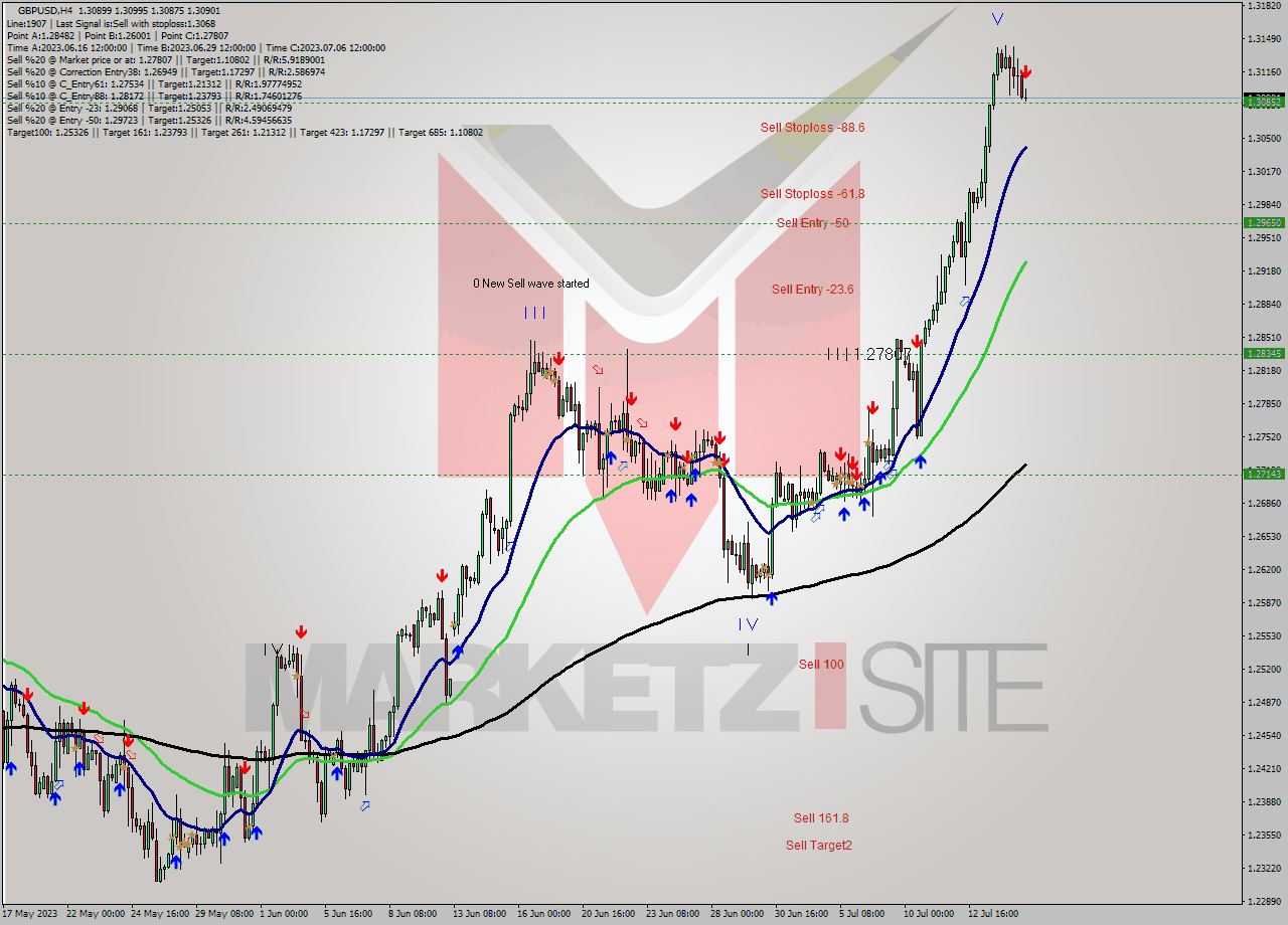 GBPUSD MultiTimeframe analysis at date 2023.07.17 01:44