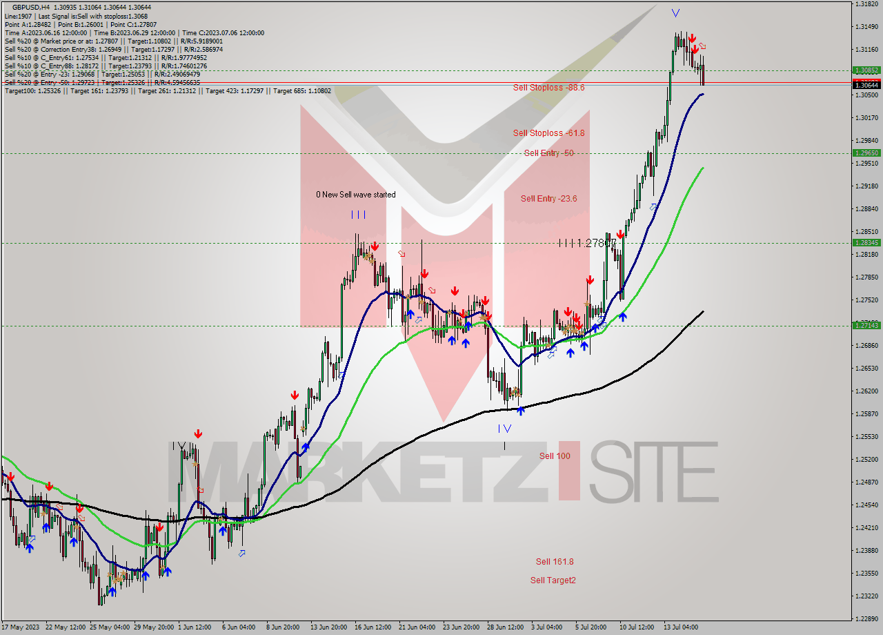 GBPUSD MultiTimeframe analysis at date 2023.07.17 15:30