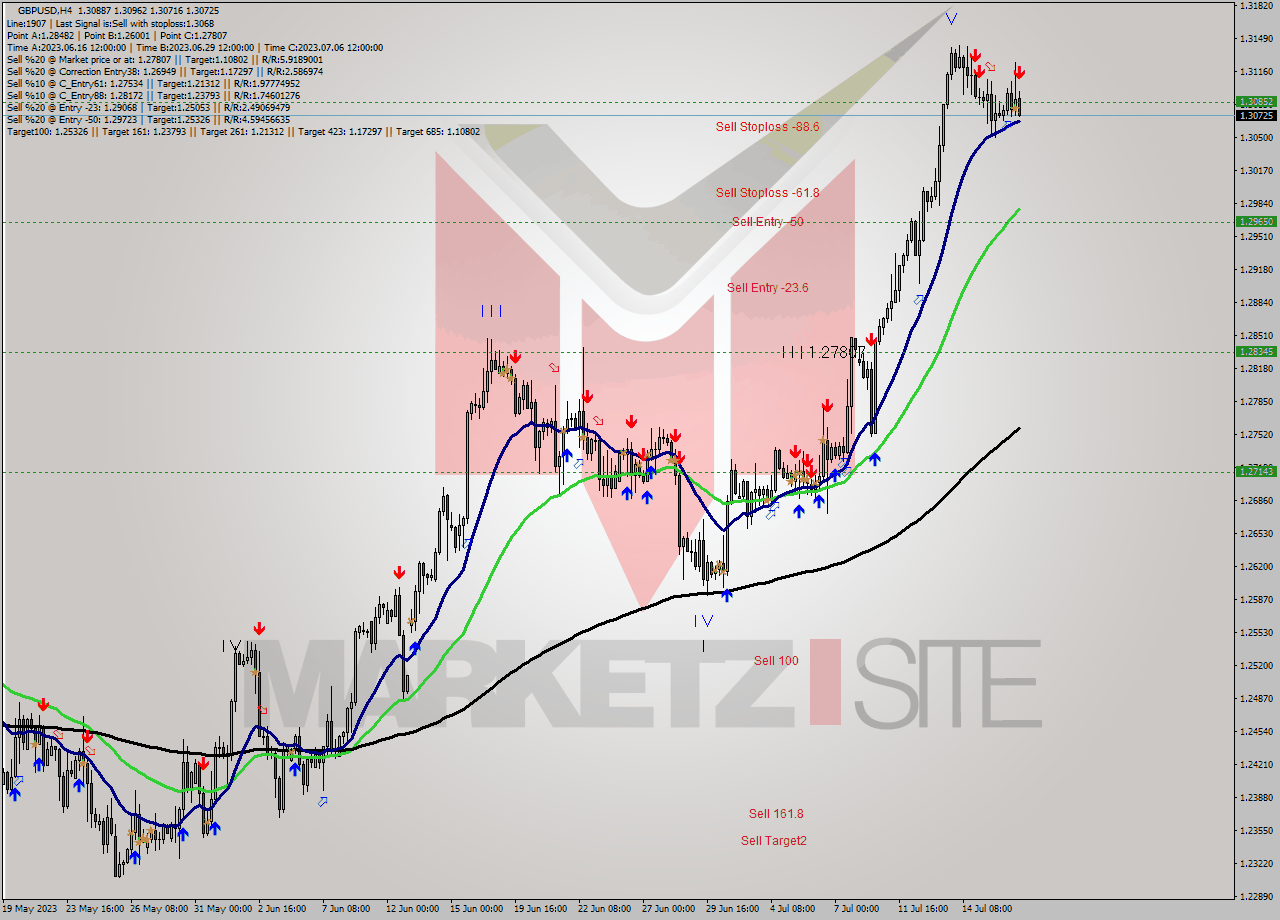 GBPUSD MultiTimeframe analysis at date 2023.07.18 16:44