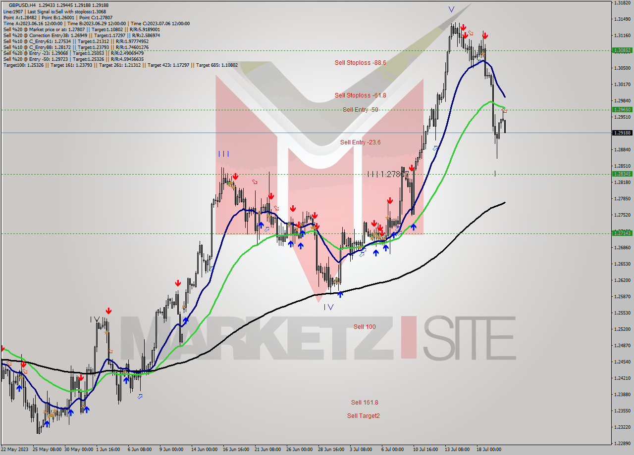 GBPUSD MultiTimeframe analysis at date 2023.07.20 09:10