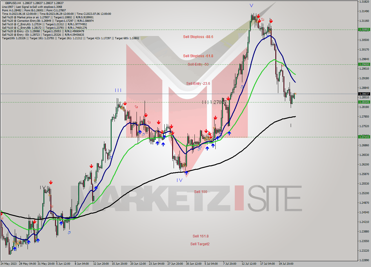 GBPUSD MultiTimeframe analysis at date 2023.07.24 04:00