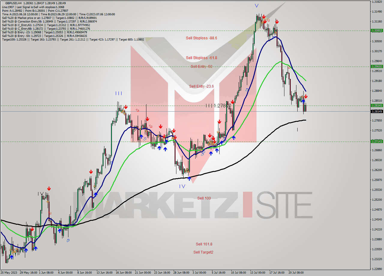 GBPUSD MultiTimeframe analysis at date 2023.07.24 17:15