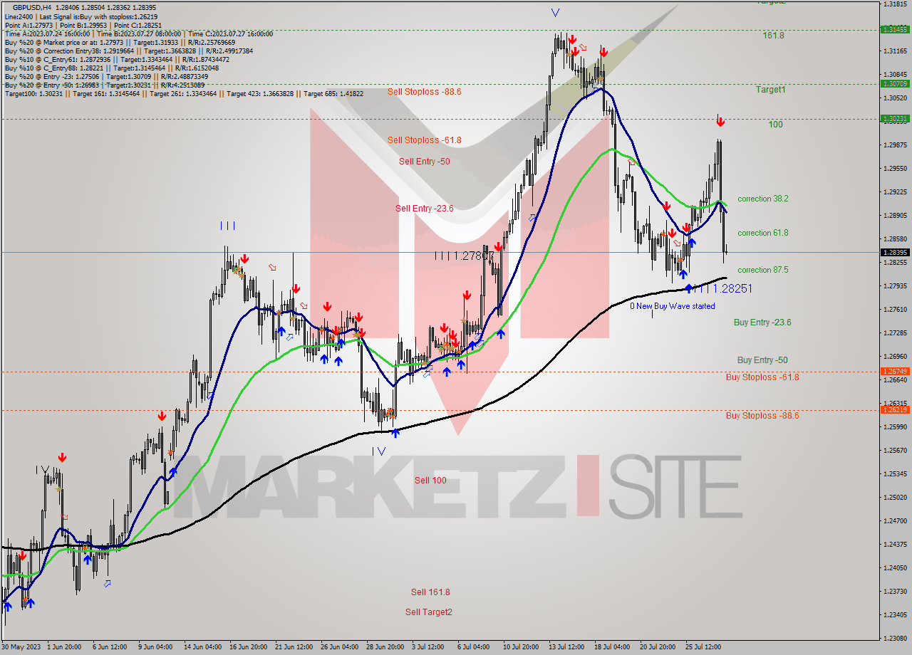 GBPUSD MultiTimeframe analysis at date 2023.07.25 00:05