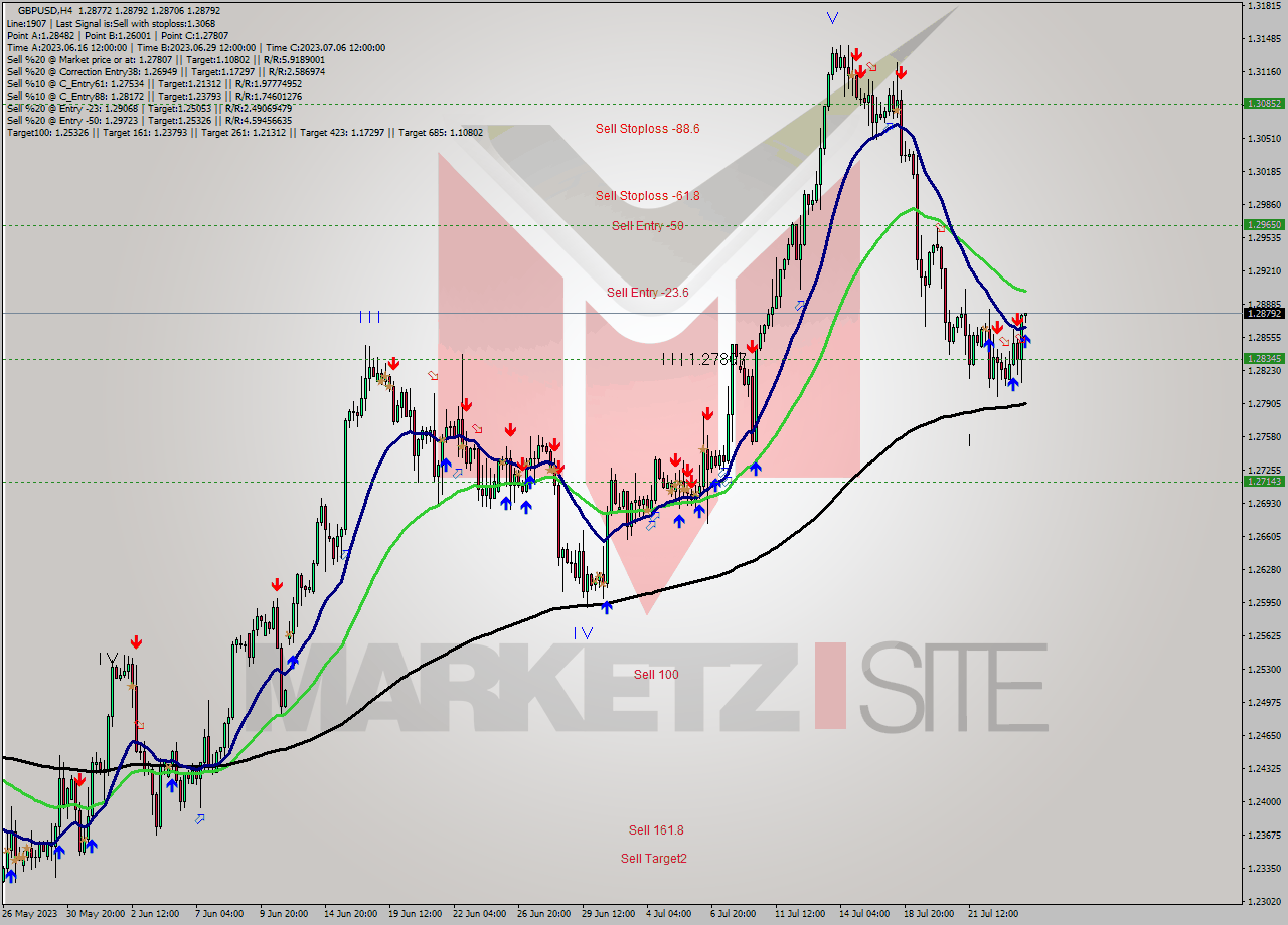 GBPUSD MultiTimeframe analysis at date 2023.07.25 20:24