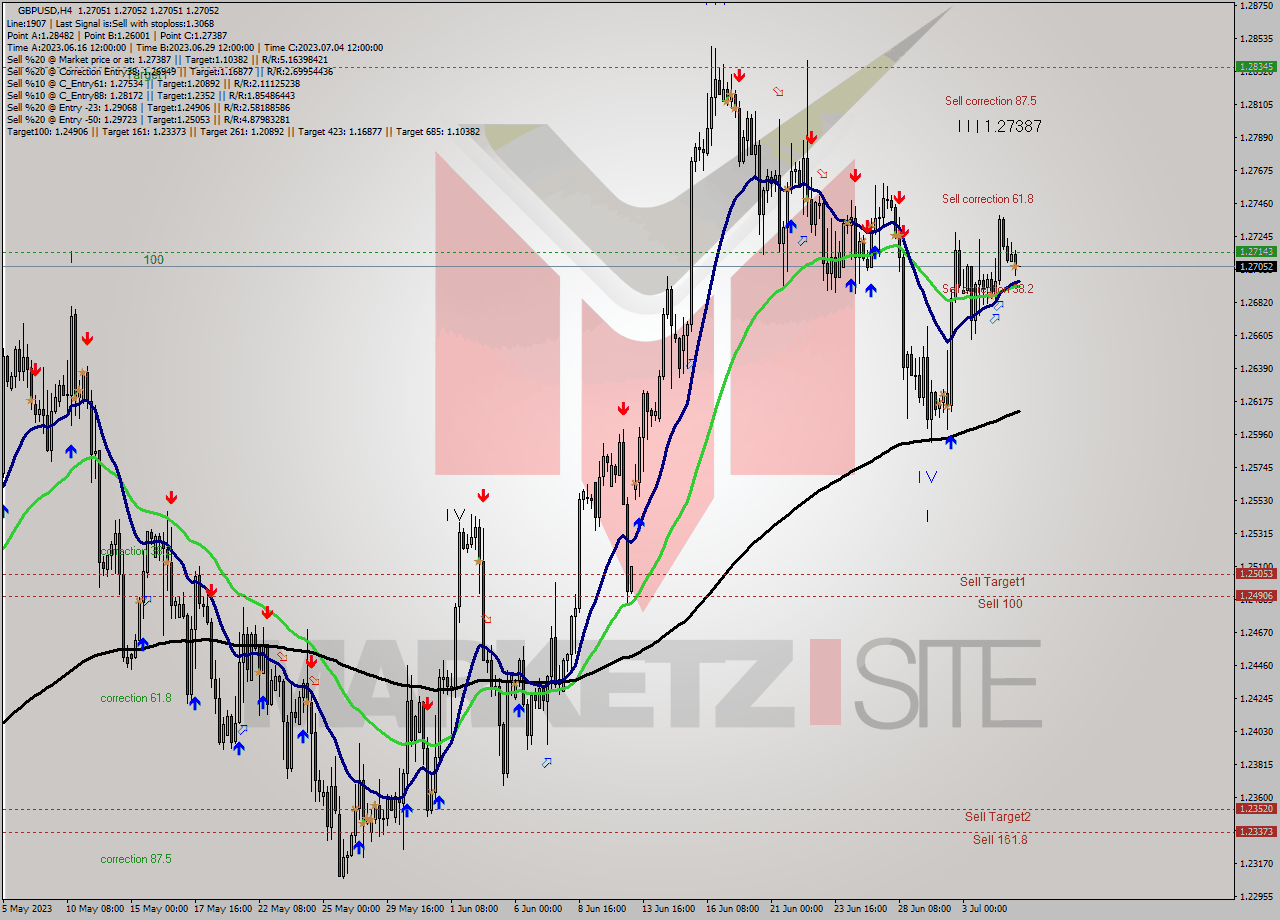 GBPUSD MultiTimeframe analysis at date 2023.07.05 08:00