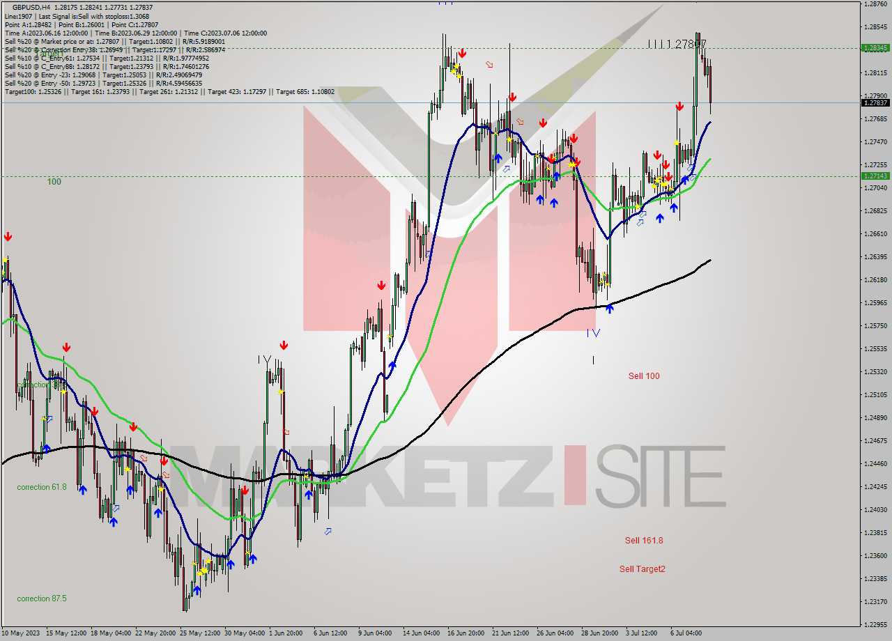 GBPUSD MultiTimeframe analysis at date 2023.07.05 12:00