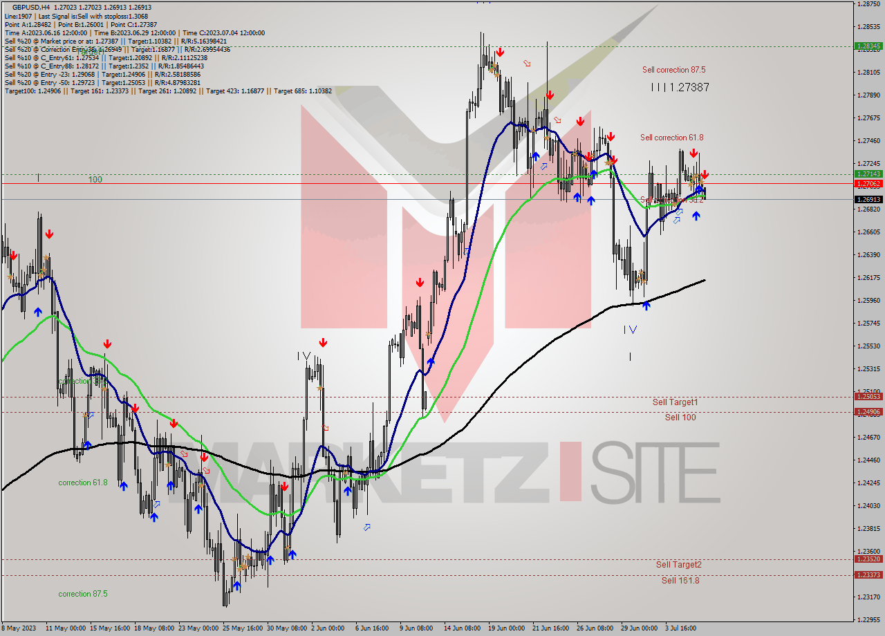 GBPUSD MultiTimeframe analysis at date 2023.07.06 00:02