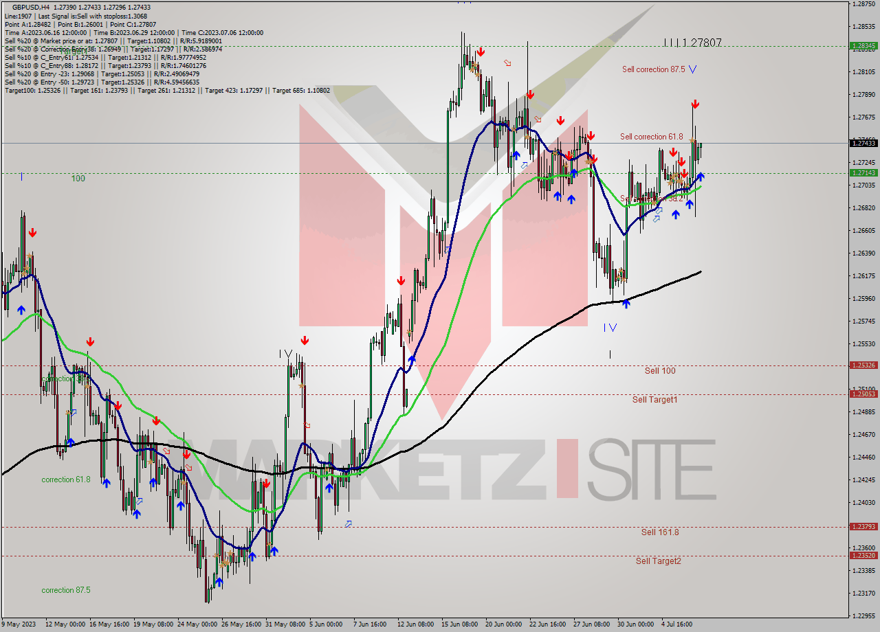GBPUSD MultiTimeframe analysis at date 2023.07.07 02:09