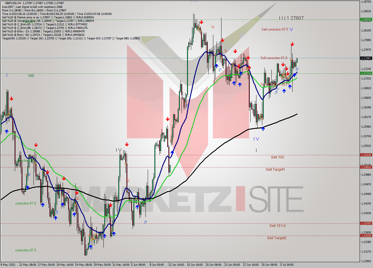GBPUSD MultiTimeframe analysis at date 2023.07.07 09:13