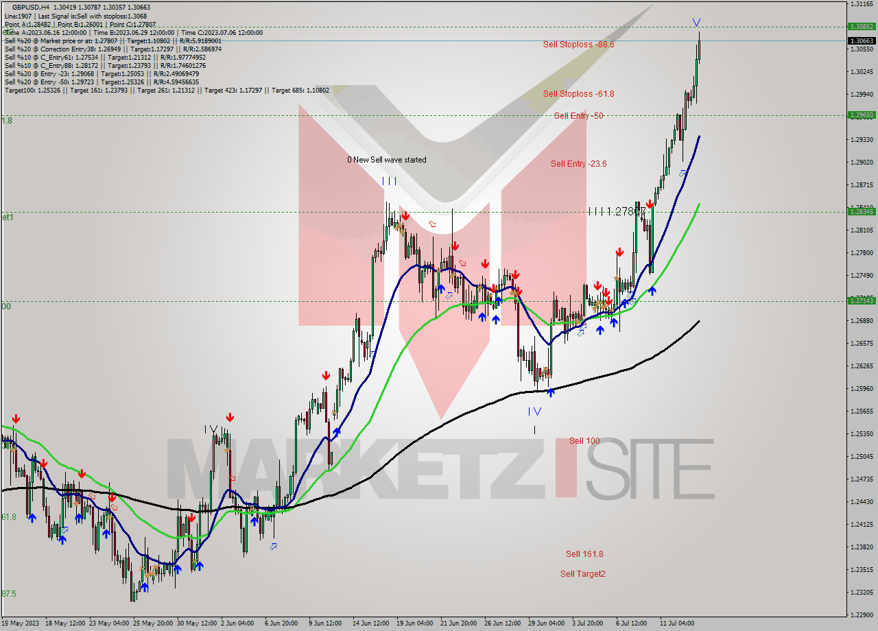 GBPUSD MultiTimeframe analysis at date 2023.07.07 12:46