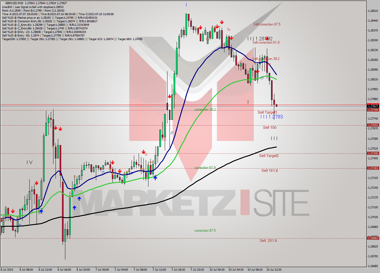 GBPUSD M30 Analysis GBPUSD M30 Signal