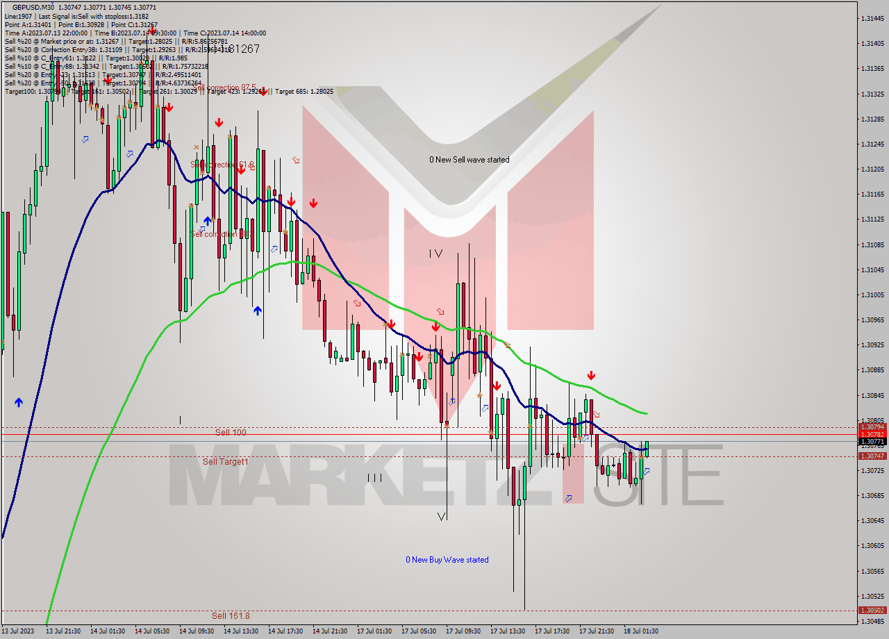 GBPUSD M30 Analysis GBPUSD M30 Signal