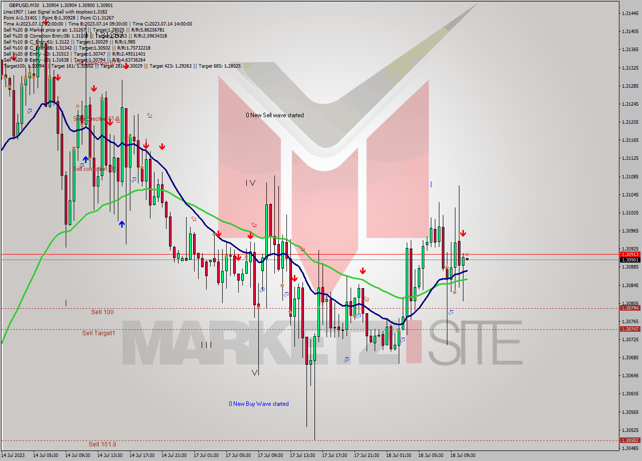 GBPUSD M30 Analysis GBPUSD M30 Signal