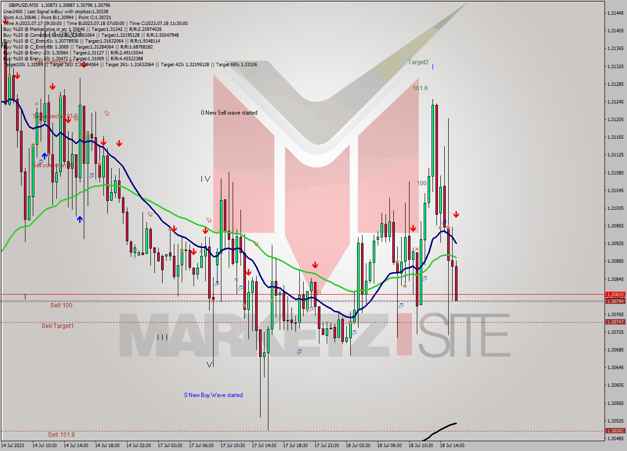 GBPUSD M30 Signal