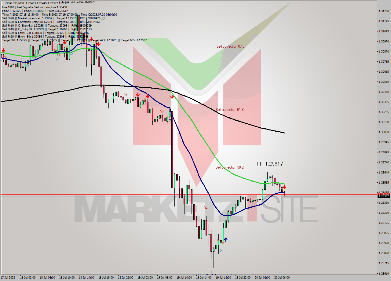 GBPUSD M30 Signal