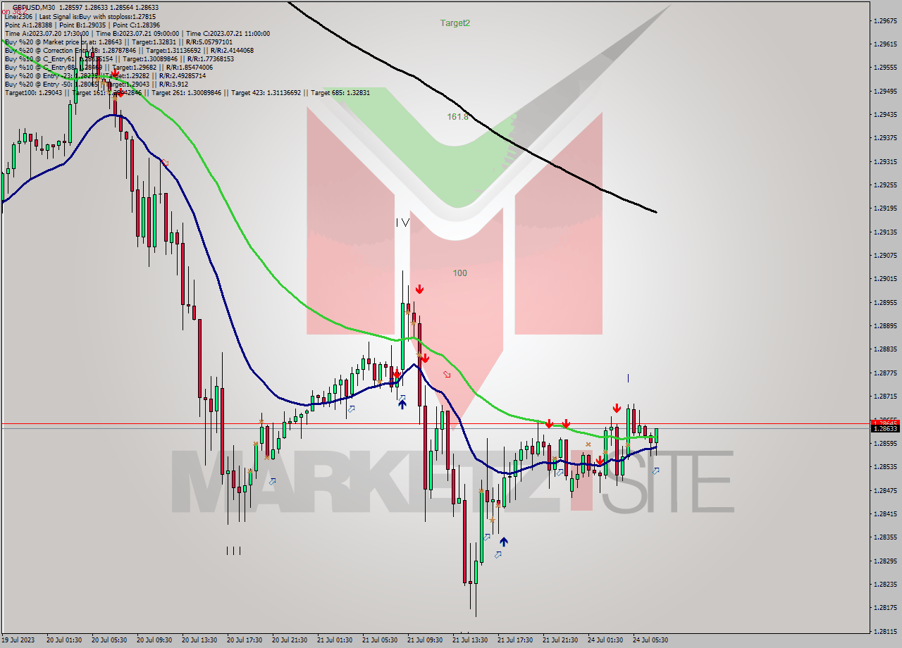 GBPUSD M30 Analysis GBPUSD M30 Signal