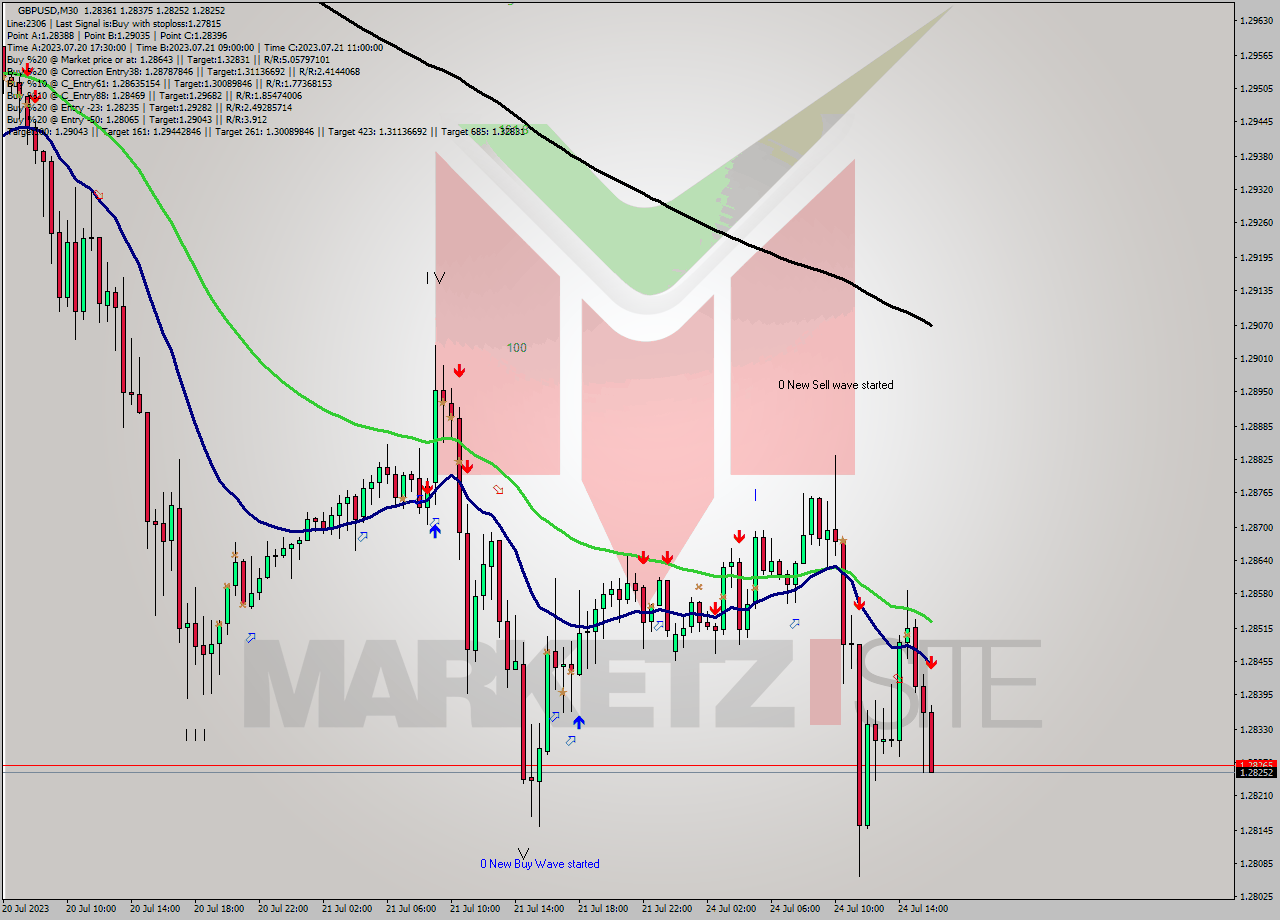 GBPUSD M30 Analysis GBPUSD M30 Signal