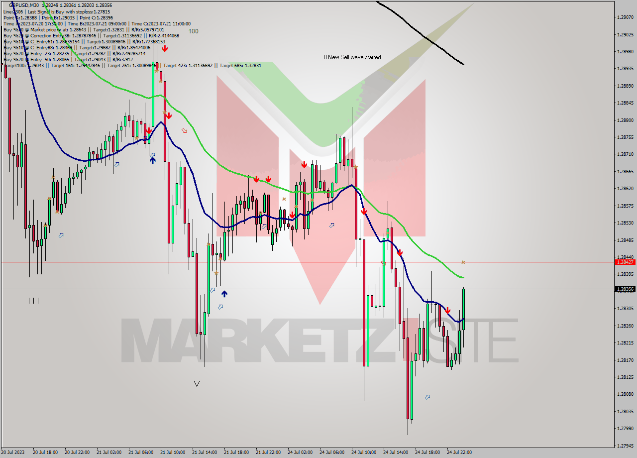 GBPUSD M30 Analysis GBPUSD M30 Signal