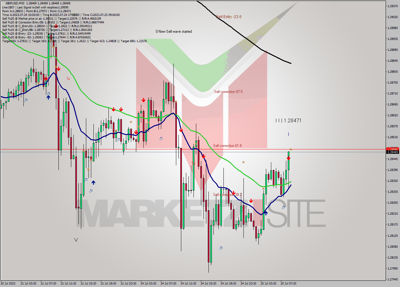 GBPUSD M30 Analysis GBPUSD M30 Signal