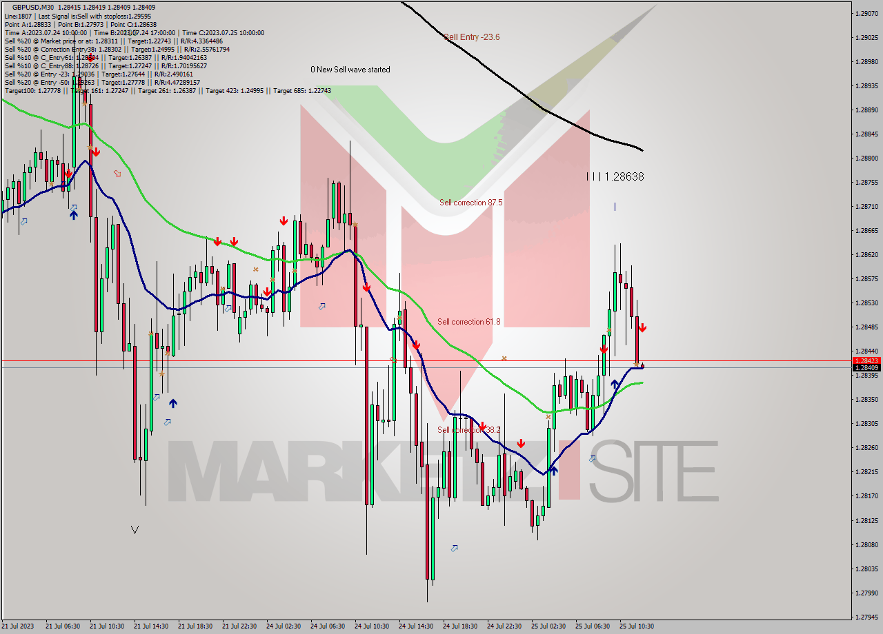 GBPUSD M30 Signal