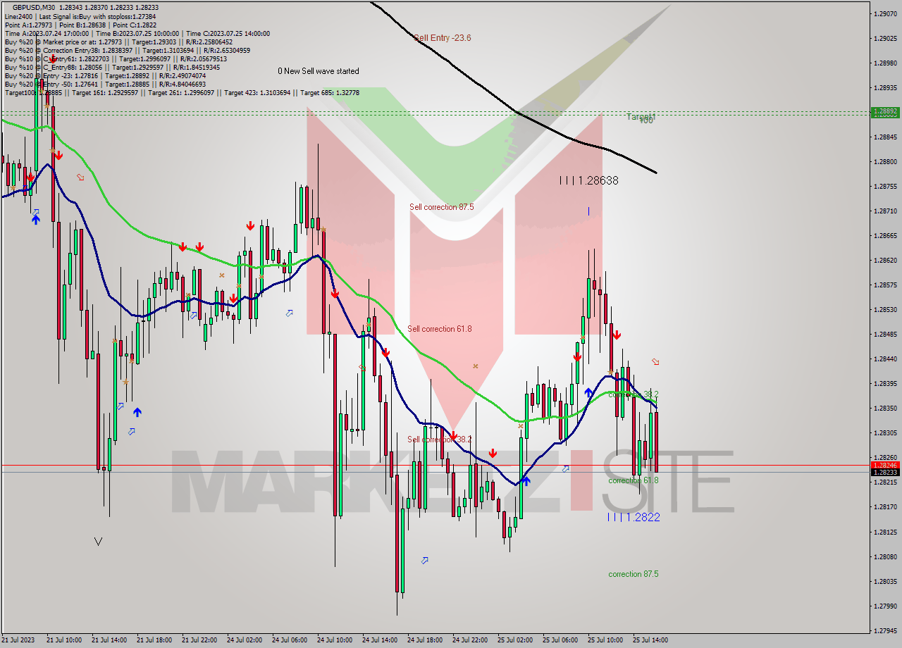 GBPUSD M30 Analysis GBPUSD M30 Signal