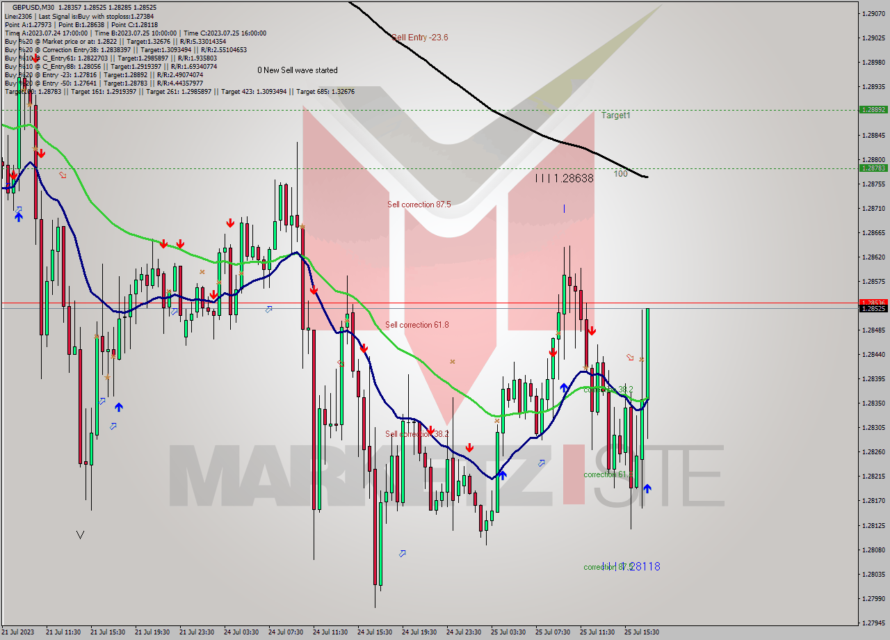GBPUSD M30 Analysis GBPUSD M30 Signal
