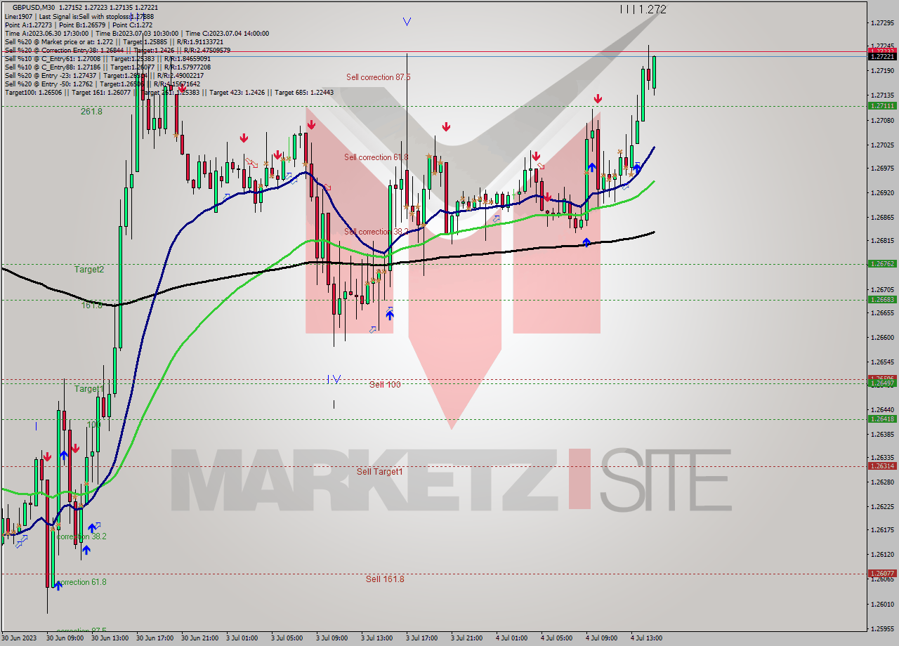 GBPUSD M30 Analysis GBPUSD M30 Signal