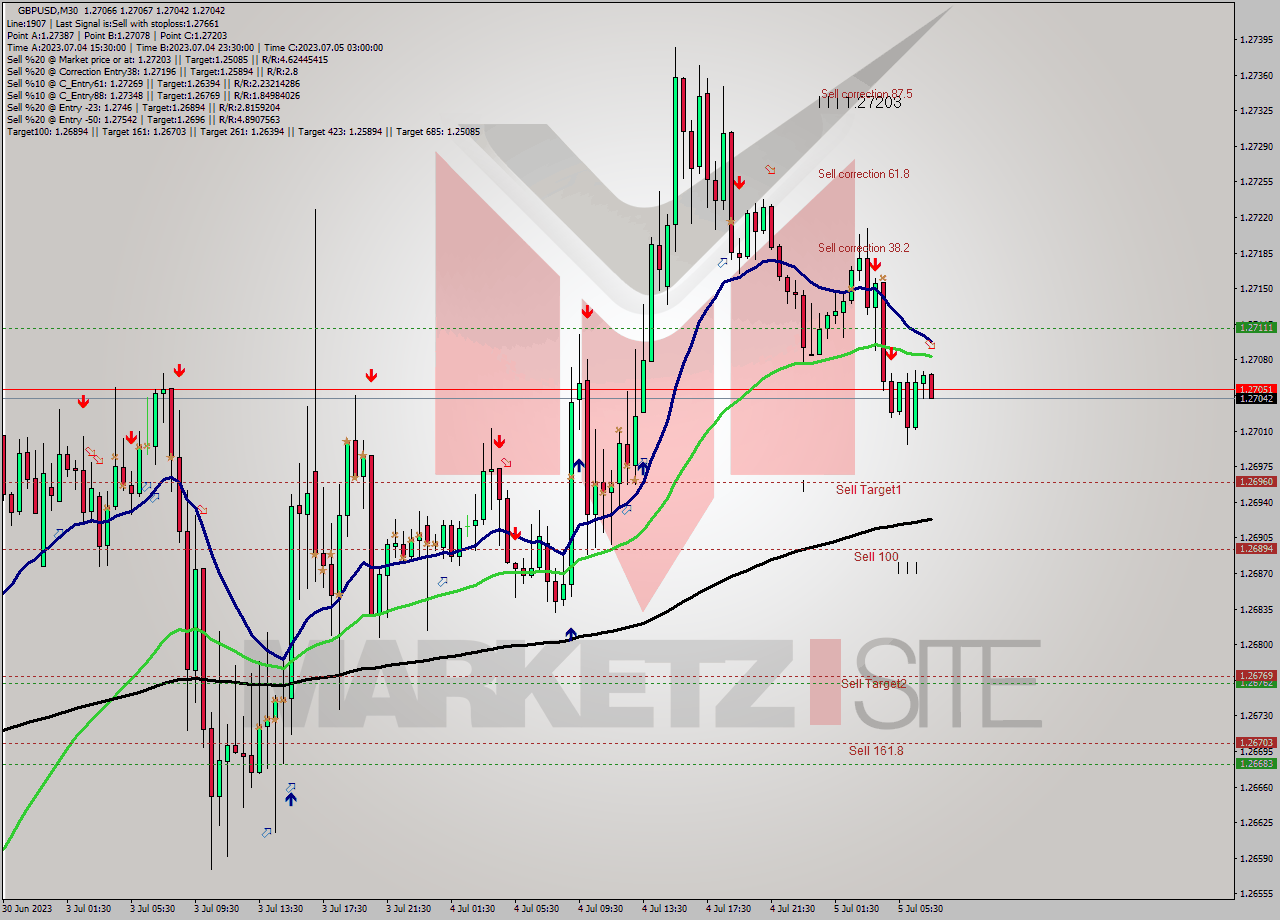 GBPUSD M30 Analysis GBPUSD M30 Signal