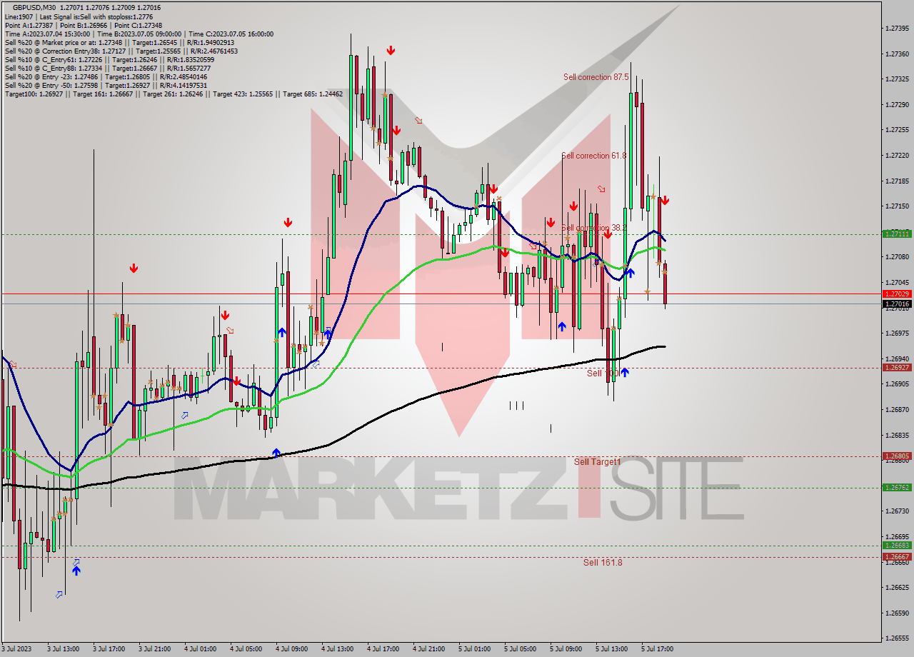 GBPUSD M30 Signal