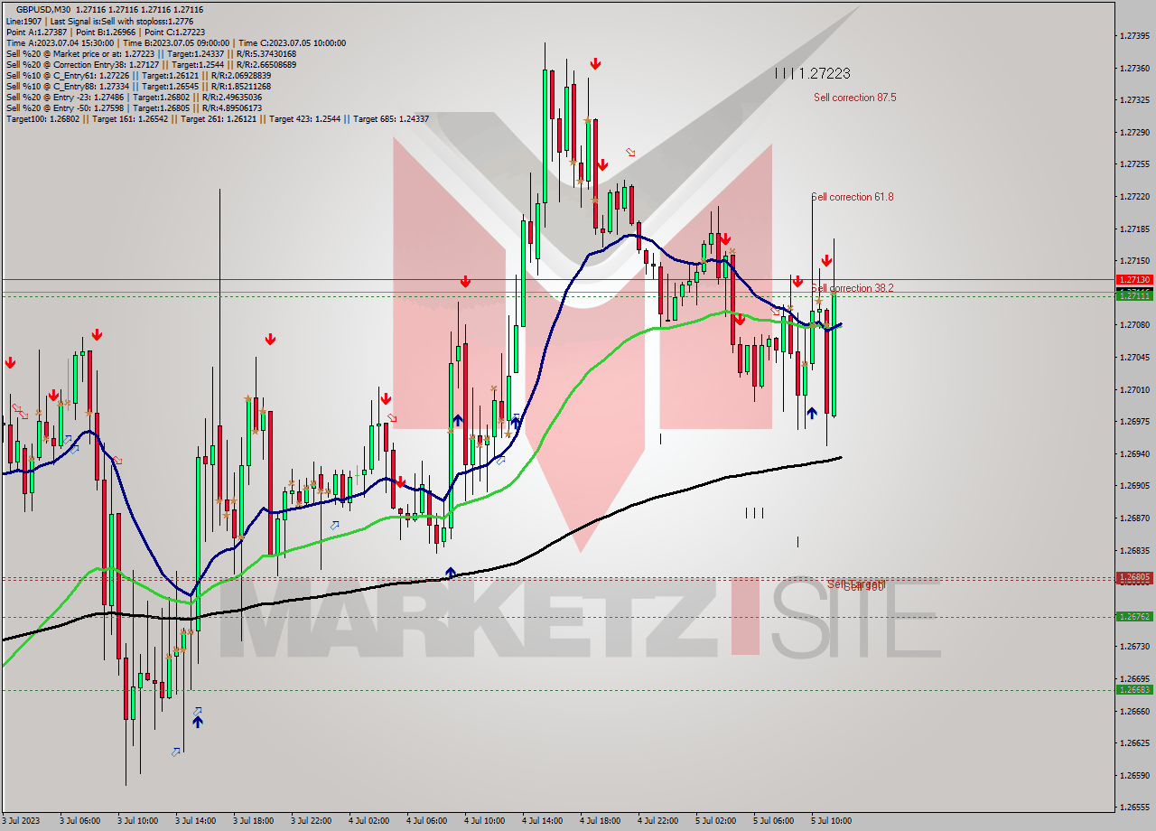 GBPUSD M30 Signal