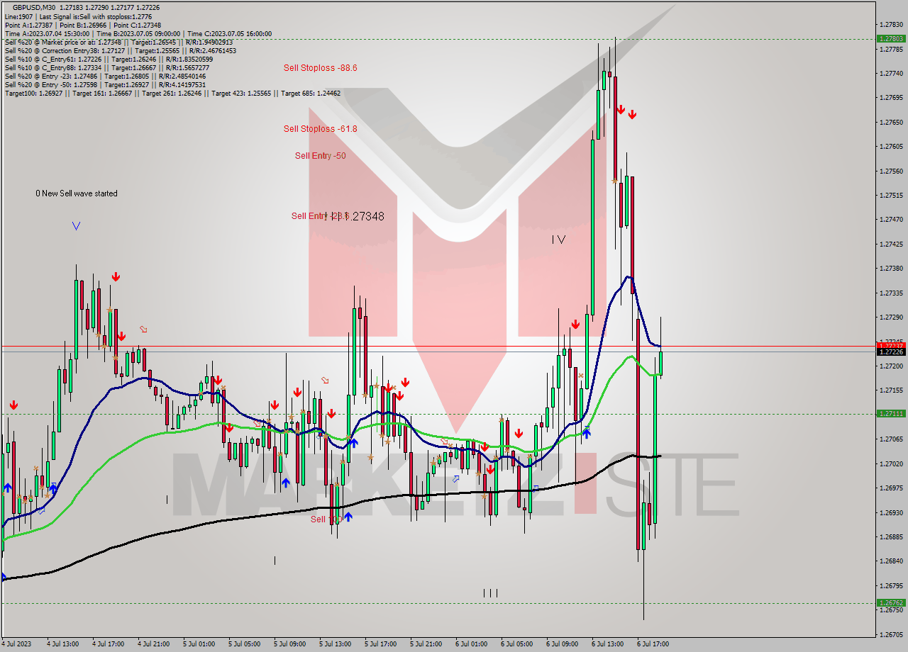 GBPUSD M30 Analysis GBPUSD M30 Signal