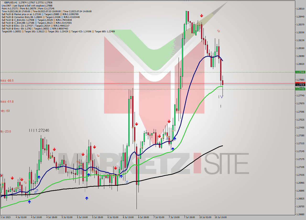 GBPUSD H1 Analysis GBPUSD H1 Signal